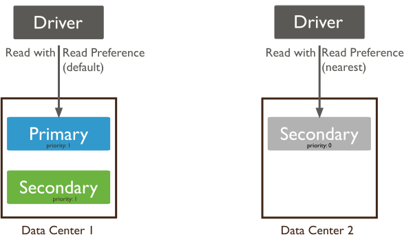 replica set read preference