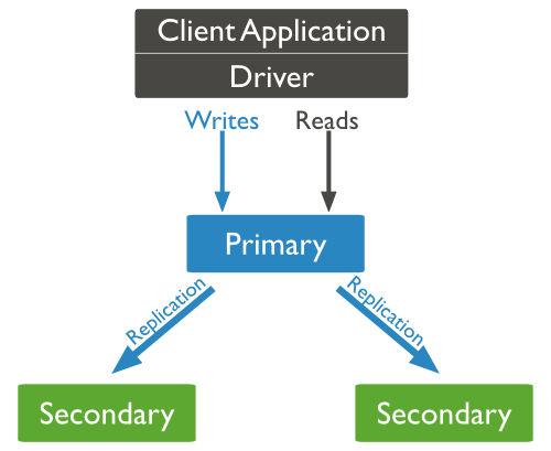 replica set read write operations primary